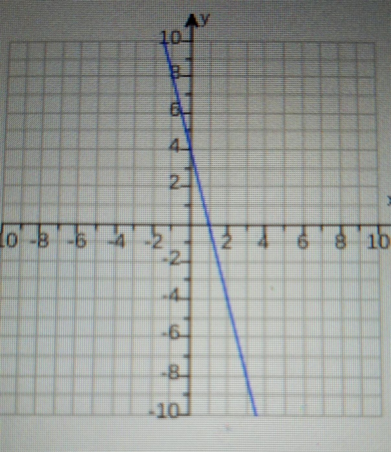 Write an equation for the line in slope-intercept form​-example-1