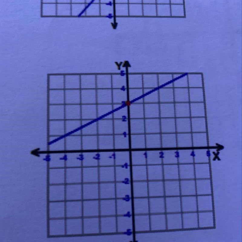 Find the y-intercept of the graph shown. Pls show work!-example-1