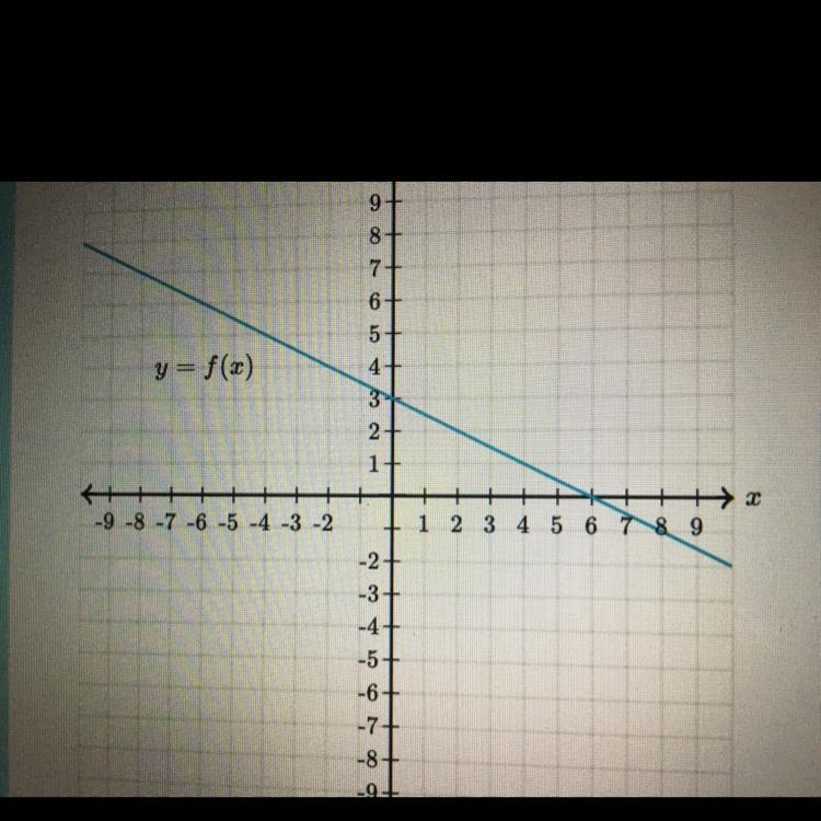 What is the value of f^-1(0)? Please help! It’ll be greatly appreciated!-example-1