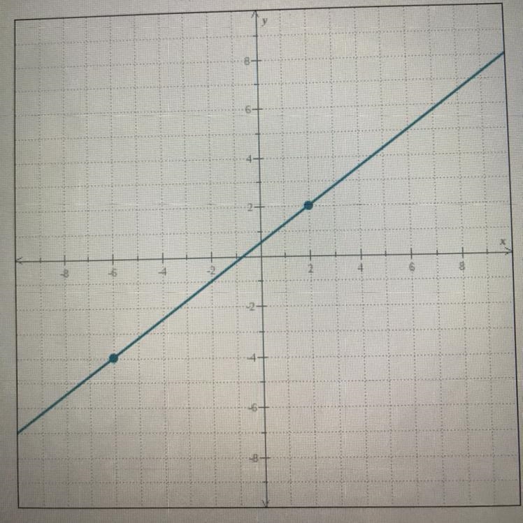 Find the Slope And Y- Intercept .-example-1