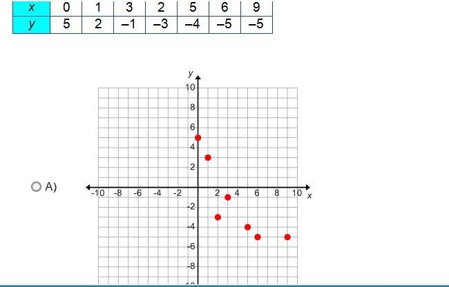 -50 POINTS- (5/5) Which scatter plot represents the following data?-example-1