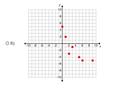 -50 POINTS- (5/5) Which scatter plot represents the following data?-example-2