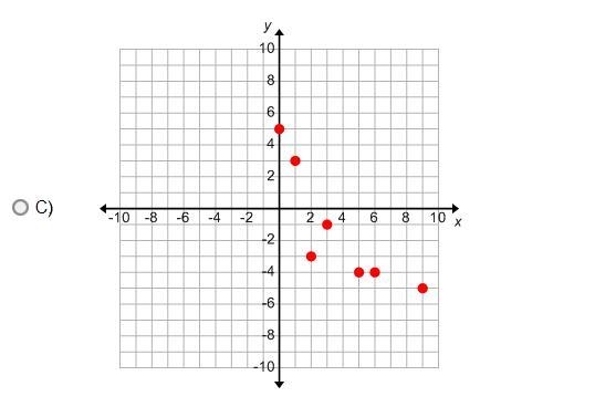 -50 POINTS- (5/5) Which scatter plot represents the following data?-example-3