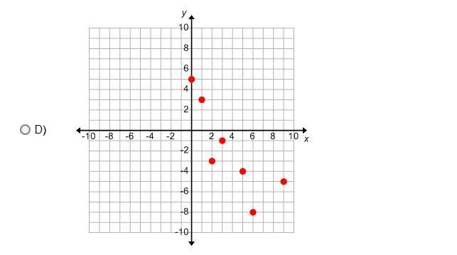 -50 POINTS- (5/5) Which scatter plot represents the following data?-example-4