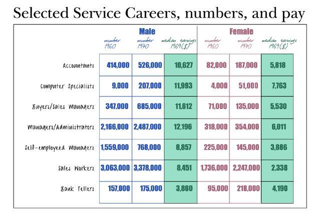 How much more did female bank tellers earn than male bank tellers as a percentage-example-1