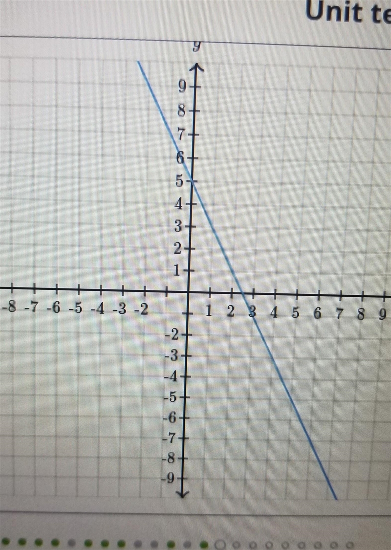 HELP URGENT!!!! Find the equation of the line. Use exact numbers. y=( )x + ( ) ​-example-1