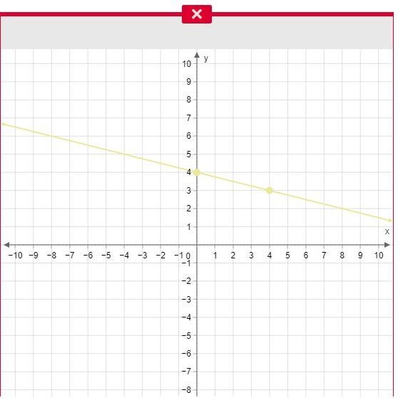 Graph f(x)=−0.25x+4. Use the line tool and select two points to graph the line. The-example-1