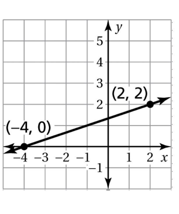 Write an equation of the line in slope-intercept form.-example-1