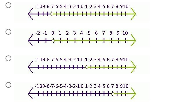 Which of the graphs below represents the soltuion set for d - 4 > -3?-example-1