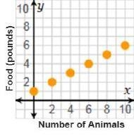 The animal shelter requires 1 pound of food for every 3 animals. This directly proportional-example-1