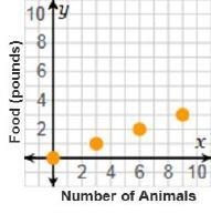 The animal shelter requires 1 pound of food for every 3 animals. This directly proportional-example-2