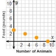 The animal shelter requires 1 pound of food for every 3 animals. This directly proportional-example-3