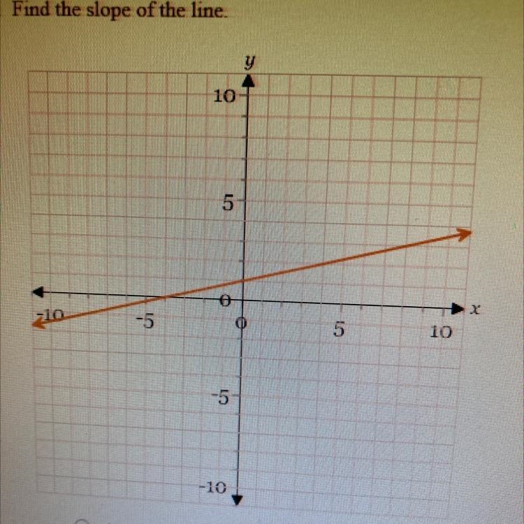 Find the slope of the line a. -4 b. -1/4 c. 1/4 d. 4-example-1