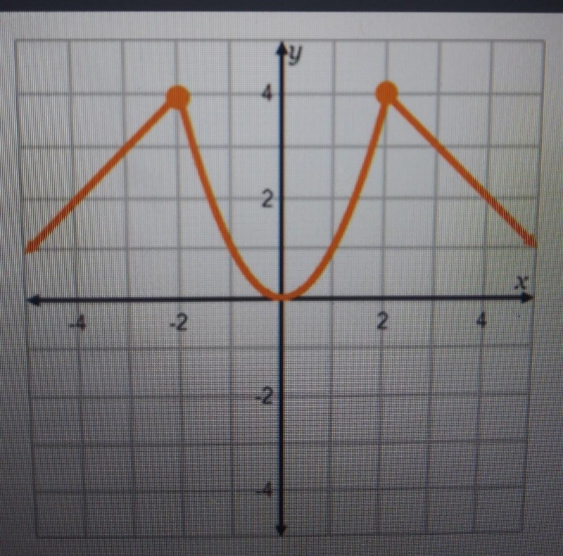 Nevermind... what is the domain? (-infinity,infinity) -answer (-infinity, 4) (-4, 4) (0, 4) What-example-1