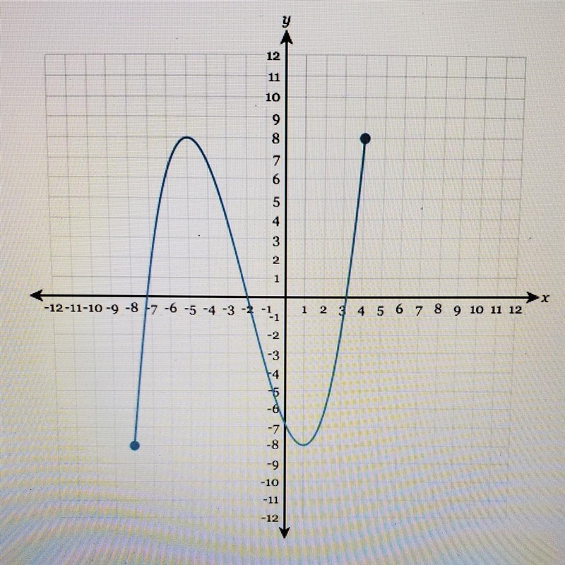 Determine the domain of the following graph​-example-1