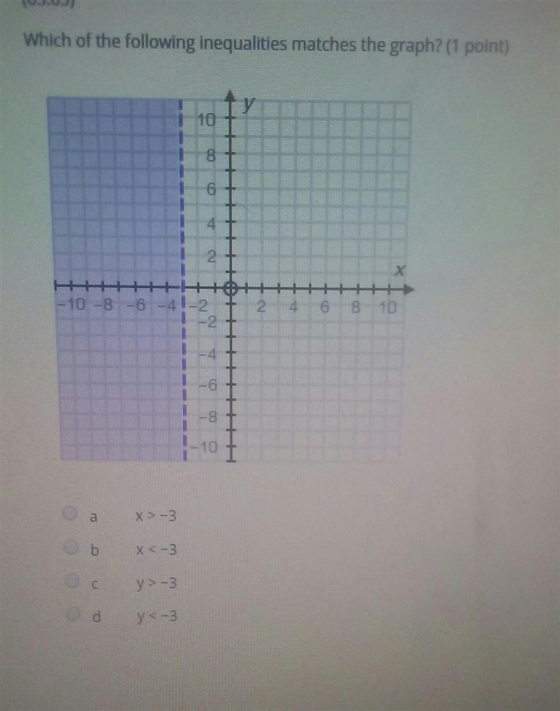 Which of the following inequalities matches the graph?​-example-1