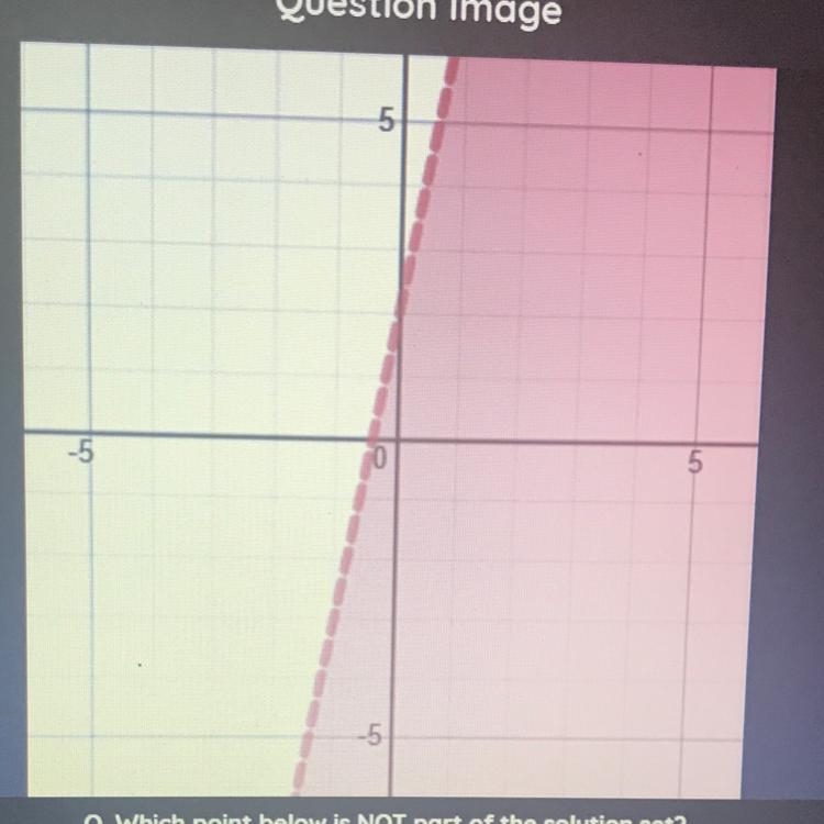 Which point is NOT part of the solution set? A. (-1, -3) B. (5, 1) C. (20, -5) D. (0, 0)-example-1