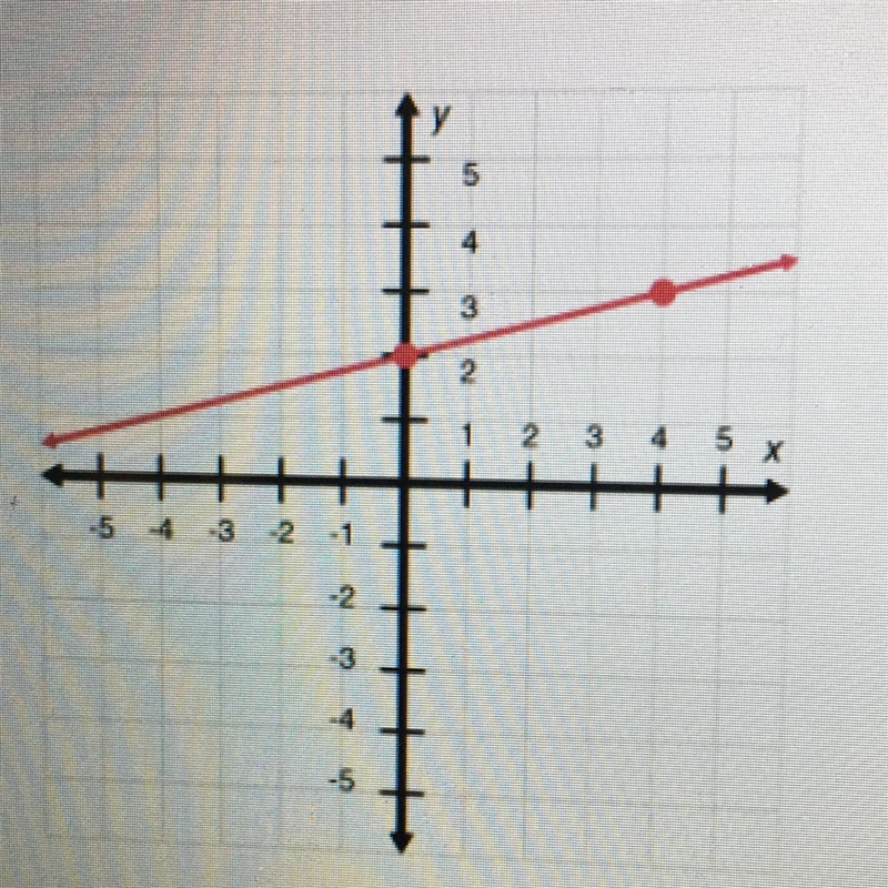 Which function describes this graph? F(x)=x+2 F(x)=4x+2 F(x)=1/4x+2-example-1