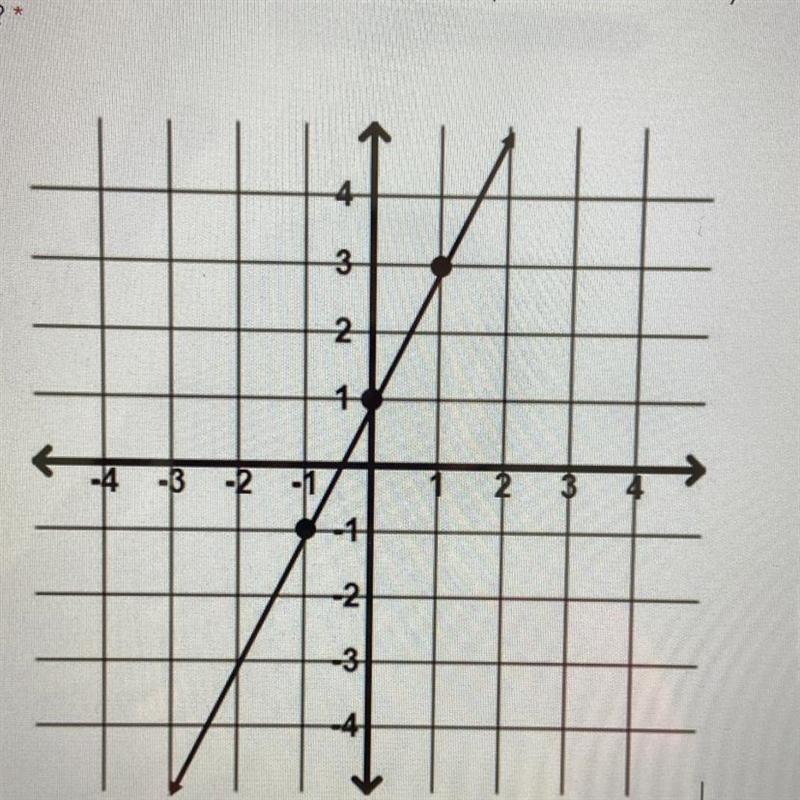 What is the equation for this graph? Use y=mx+b-example-1