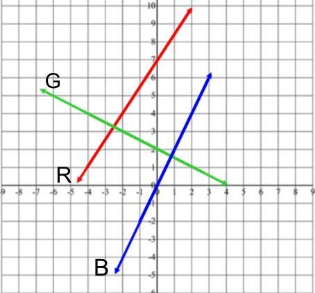 Write the equation of the green line.-example-1