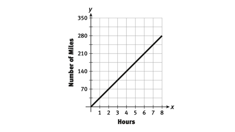 Use the graph to predict the number of hours it would take to drive 180 miles.-example-1