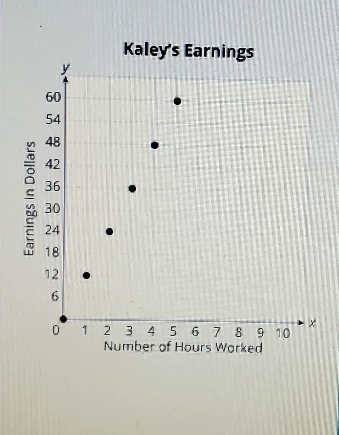 The graph shows the relationship between the number of hours Kaley works and the amount-example-1