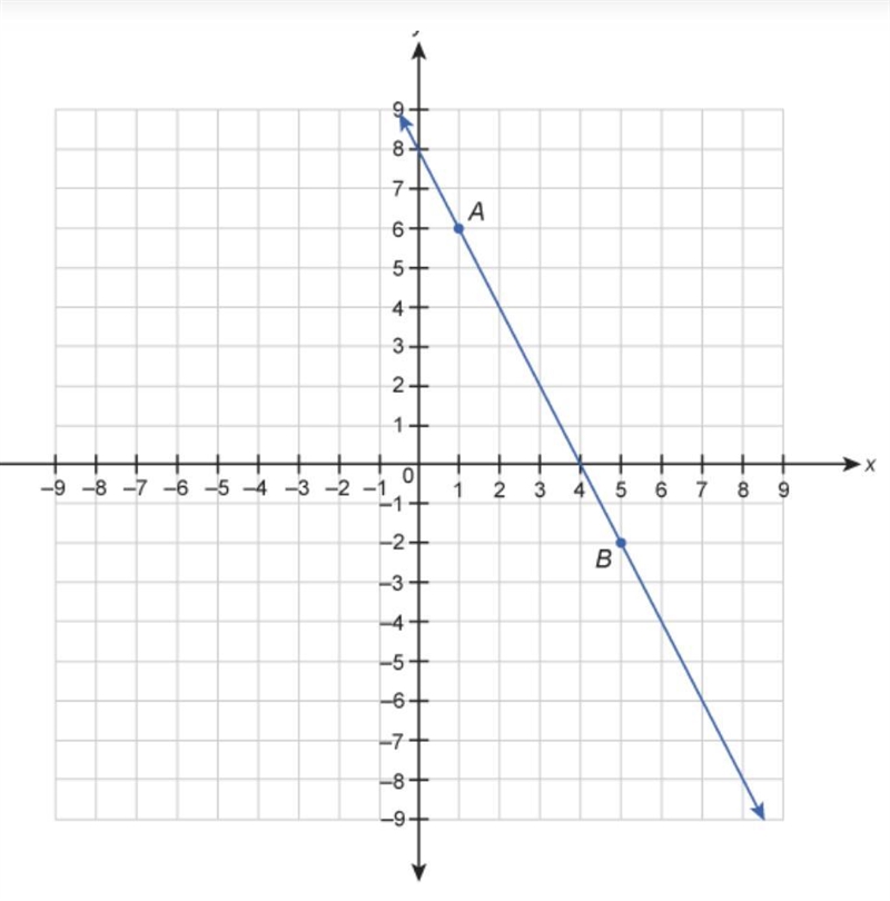 Which equation is a point slope form equation for line AB? y+1=−2(x−6) y+6=−2(x−1) y-example-1