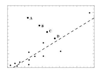 The graph shows a scatterplot, along with the best fit line. The points A, B, C, and-example-1