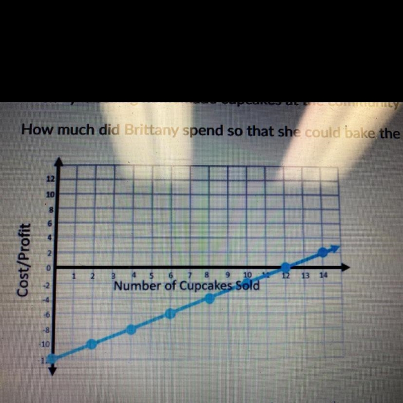 Rittany is selling homemade cupcakes at the community bake sale. The graph shows the-example-1