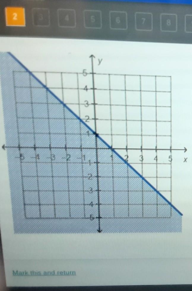 The solution to the inequality y_<-x+1​-example-1