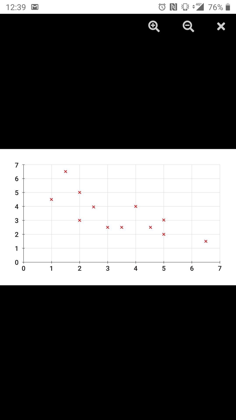 Is this strong positive correlation or weak positive or strong negative or weak negative-example-1