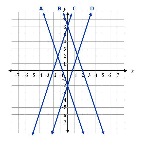 Which of these graphs is the solution set for the equation y = 3x - 2? A B C D-example-1