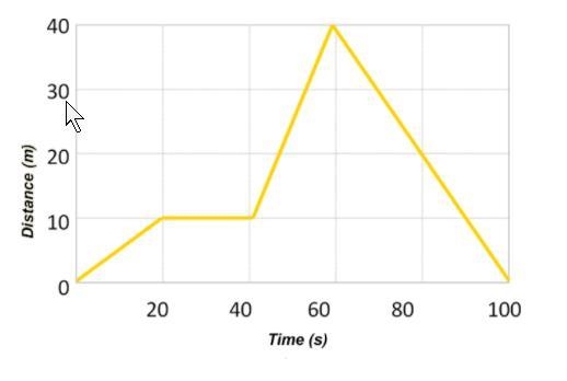 In the graph above what is the average speed for the object? a. 0.4m/s b. 2.5m/s c-example-1