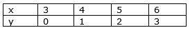 PLS HELP ME! Write a rule (function) for the data in this table.-example-1