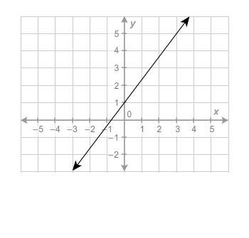 What is the equation of the line?A. y=3/4x−1 B.y=4/3x+1 C.y=3/4x+1 D.y=4/3x−1-example-1