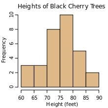 How many black cherry trees have a height of 80 or more feet? (Group of answer choices-example-1