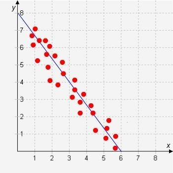 Scatter Plots with Linear Associations What are the slope and the y-intercept of the-example-1