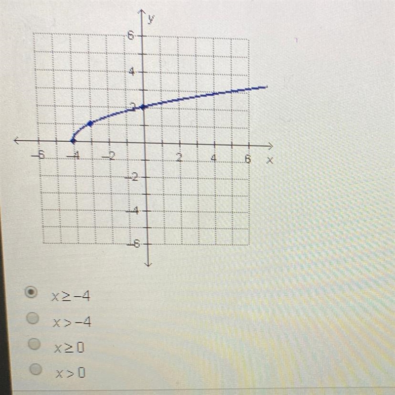 What is the domain of the square root function graphed below?-example-1