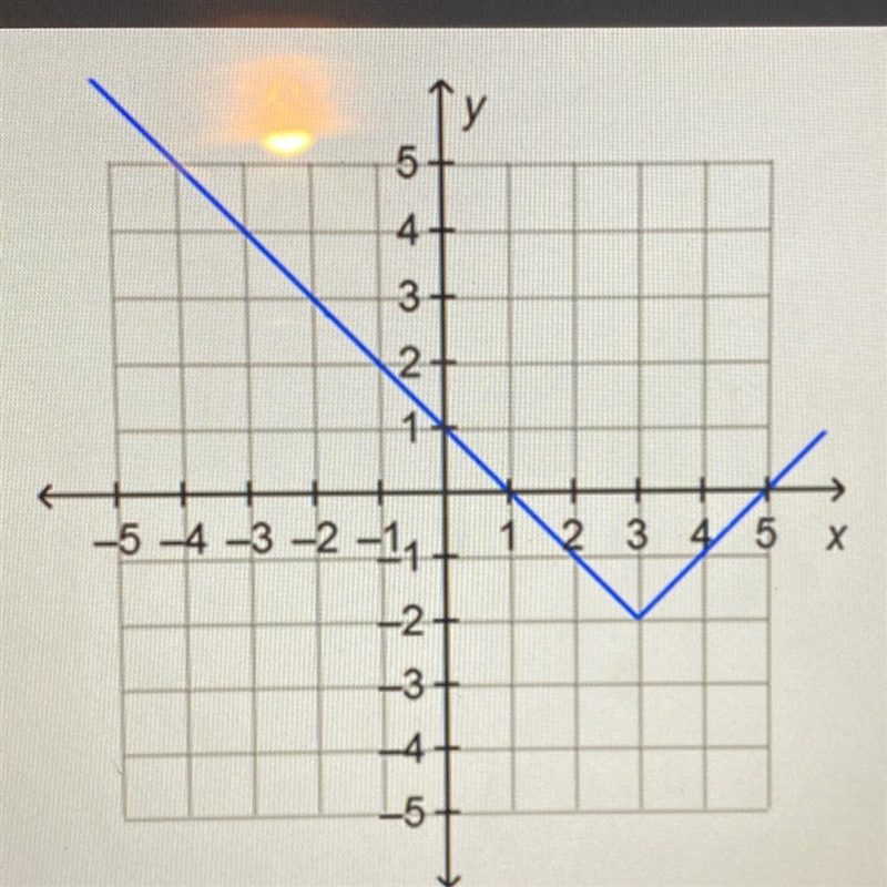 Please help TIME REMAINING 57:49 What is the lowest value of the range of the function-example-1