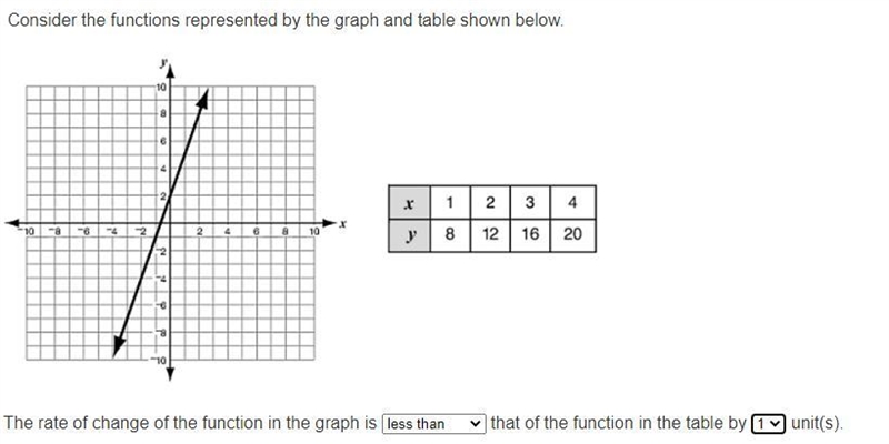 The rate of change of the function in the graph is that of the function in the table-example-1