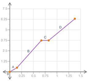 Which section of the function is constant? a. A b. B c. C d. D-example-1