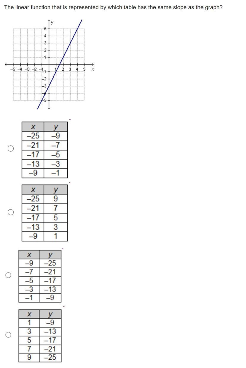 The linear function that is represented by which table has the same slope as the graph-example-1