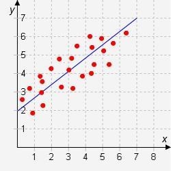 PLEASE HELP!!!!!!!!! Identify the equation that represents the line of best fit on-example-1