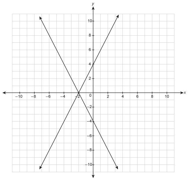 A system of equations is graphed on the coordinate plane. y=−2x−4y=2x+4 What is the-example-1