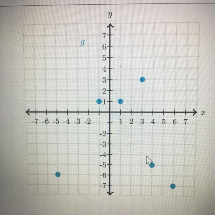 Evaluate functions from their graph. g(-5)=-example-1