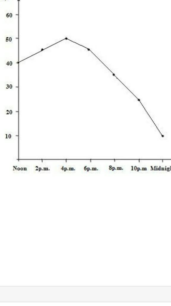 A scrub nurse recorded the temperature in the operating theatre every two hours over-example-1