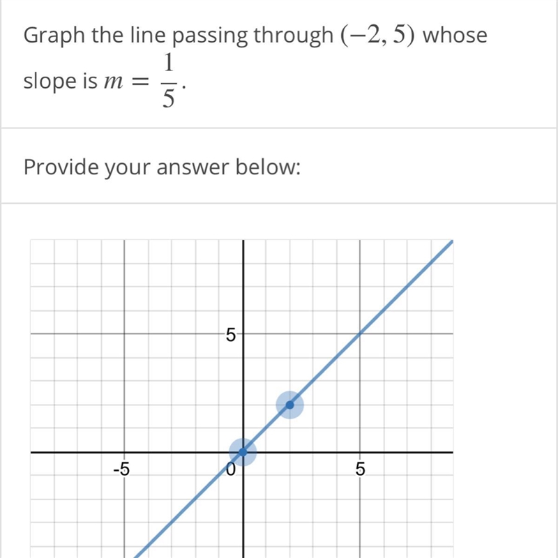 Graph the line passing through (−2,5) whose slope is m=1/5-example-1