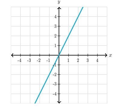 What is the slope of the line?-example-1