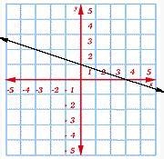 Write the slope-intercept form of the given line. Include your work in your final-example-1