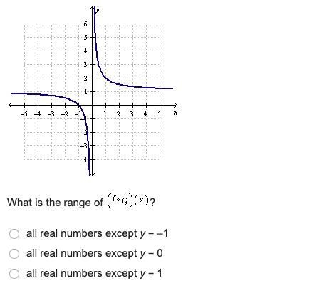 HELP! Let f(x) = x + 1 and g(x)=1/x The graph of (fg)(x) is shown below.-example-1